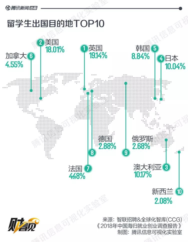 留學生出國目的TOP10