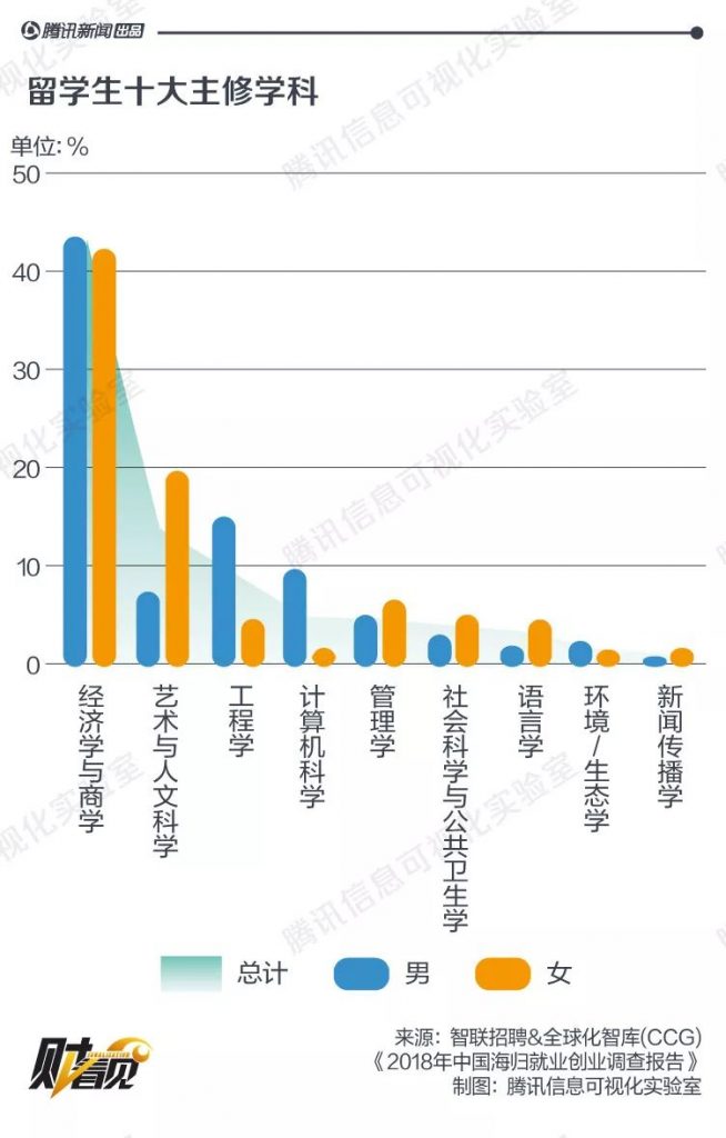 留學生10大主修學科