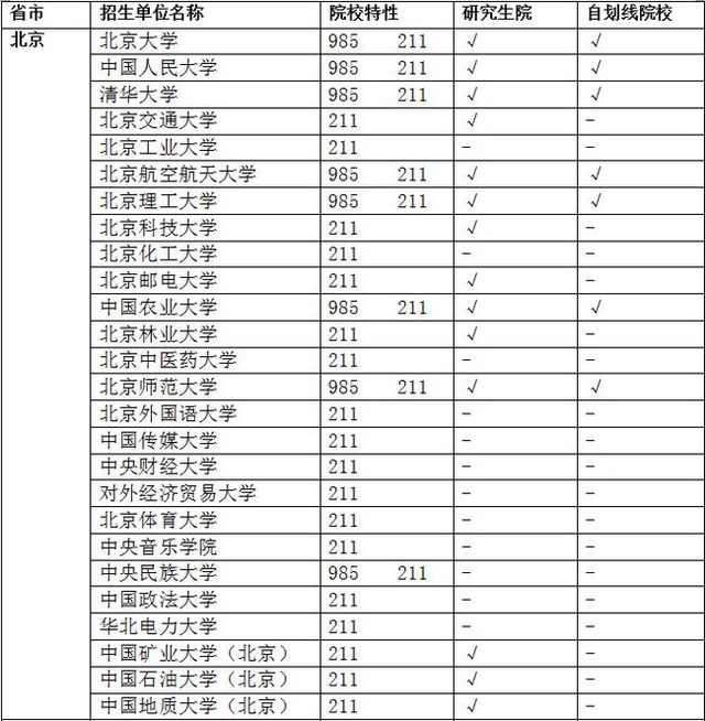 985及211高校