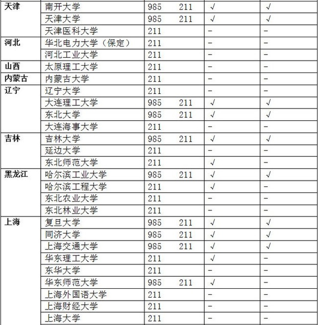 985及211高校