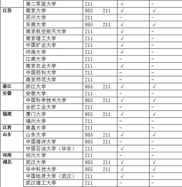 985及211高校