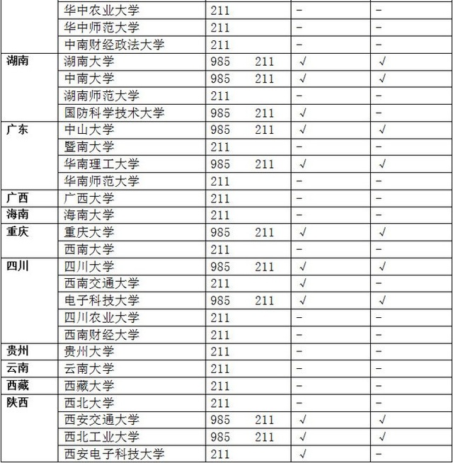 985及211高校